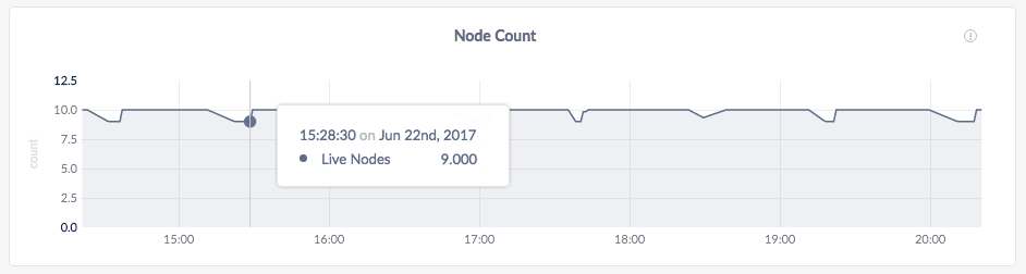 CockroachDB Admin UI Node Count