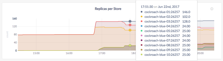 CockroachDB Admin UI Replicas per Store